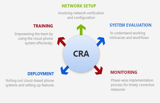 Implementation & Deployment Process